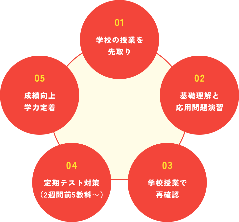 学習サイクル